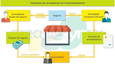 traspaso negocio coruña|¿Qué es y cómo funciona un traspaso  .